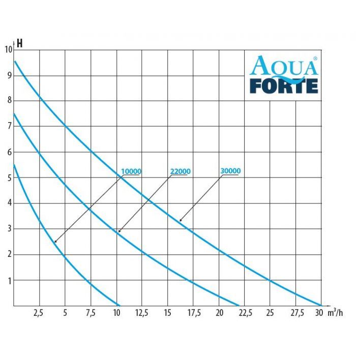 AquaForte DM-30000 Vario S