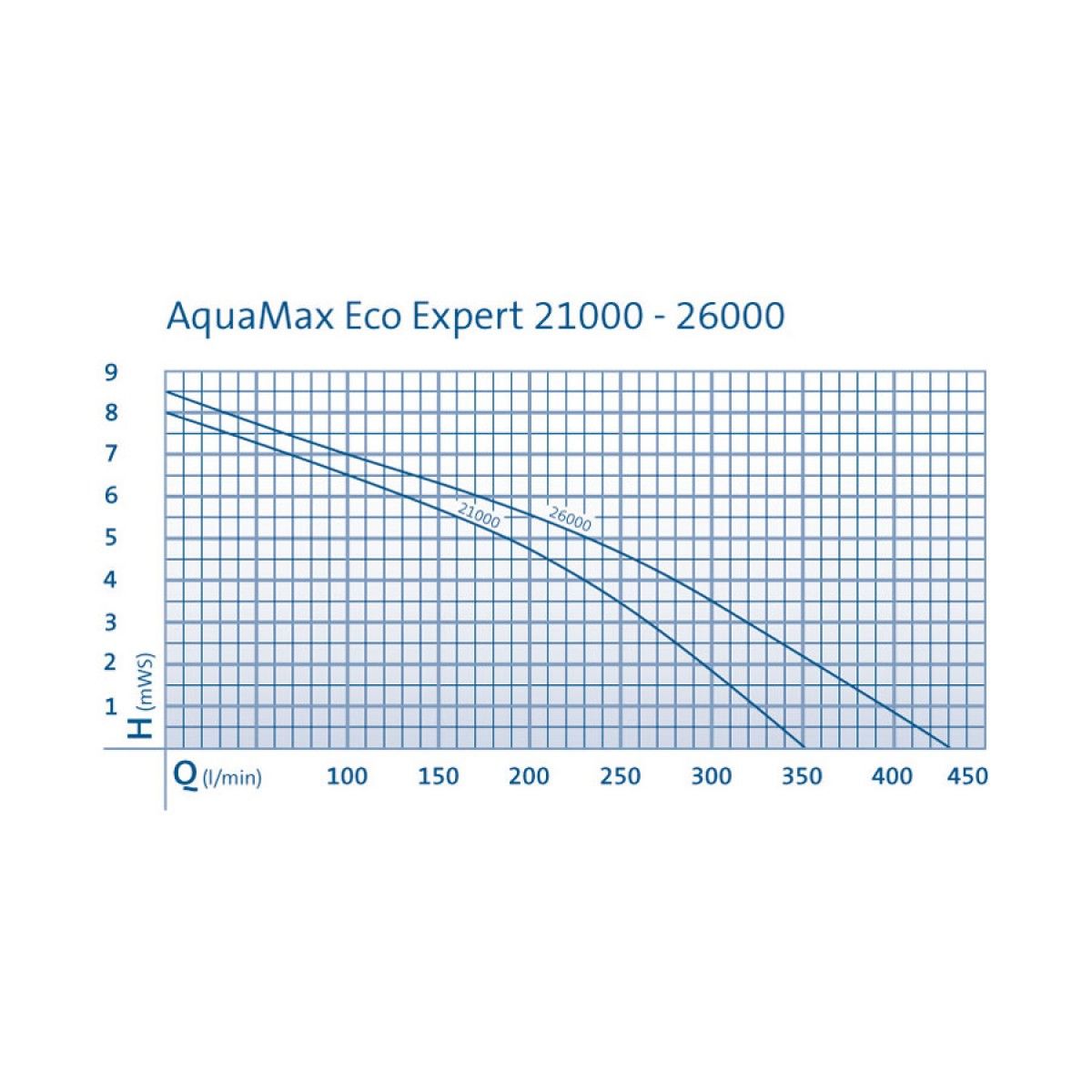 Oase AquaMax Eco Expert 21000