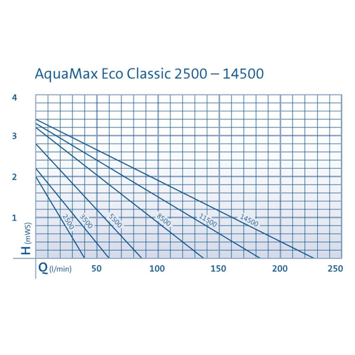 Oase AquaMax Eco Classic 8500